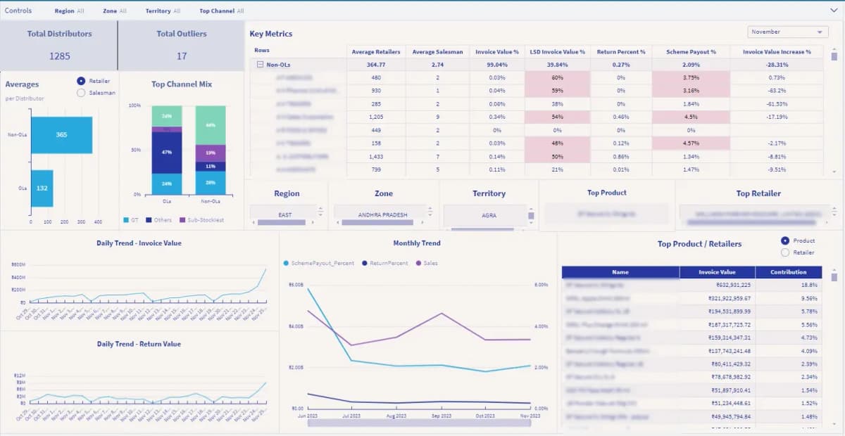 Botree Fraudulent Sales Activity Dashboard